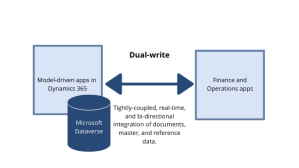 What Is Dual-Write and How Do You Integrate It with Microsoft Dynamics ...
